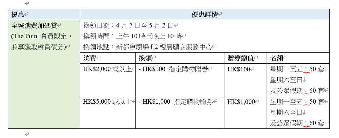 葵芳新都會廣場 送扮靚及餐飲購物贈券。
