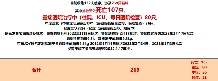 貓主維權群組截至周二下午的統計資料。(互聯網)