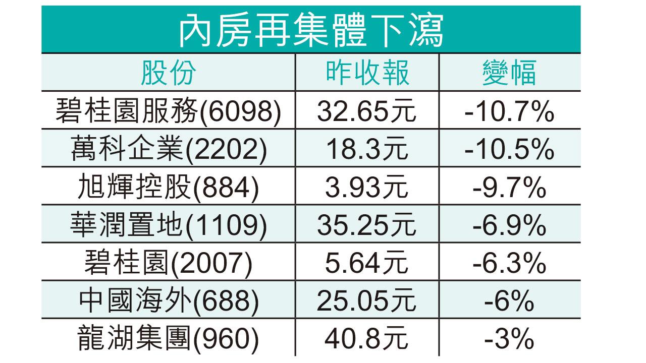 減息落空|標普估復甦呈L型 兩成內房有破產風險