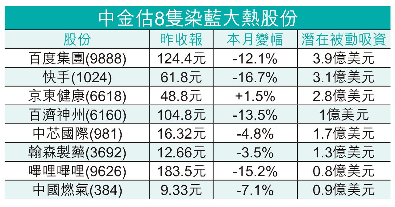 中金列8潛力股 百度快手染藍大熱
