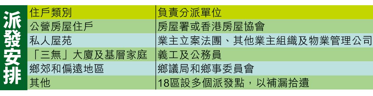 350萬防疫包明起派 林鄭:擬全民快測了解疫況