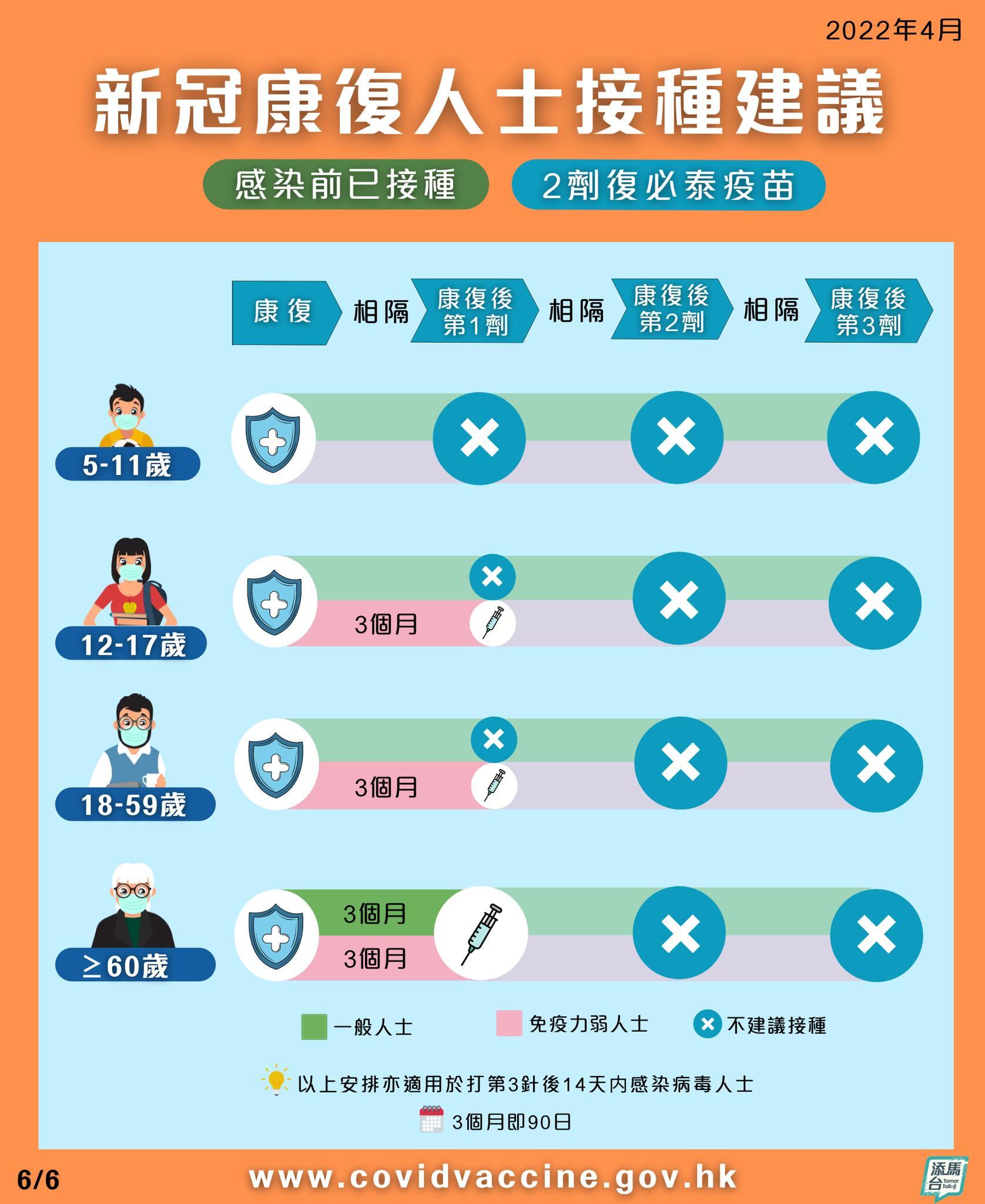 康復人士接種新冠疫苗劑次和相隔時間最新建議