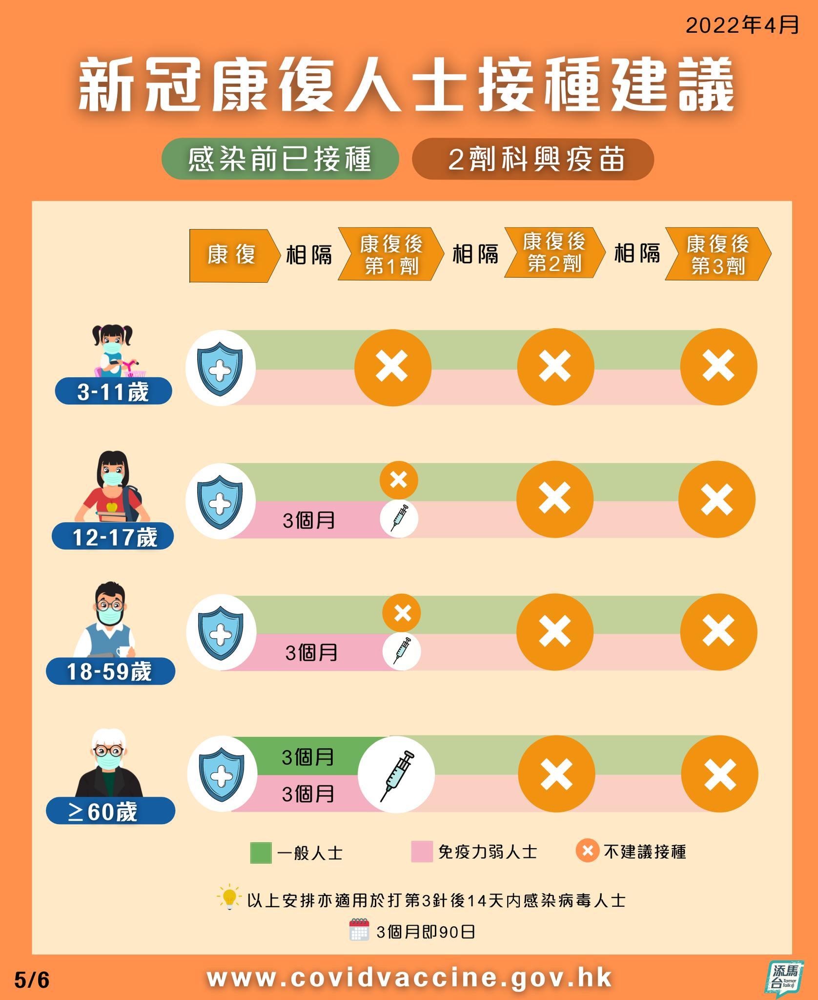 康復人士接種新冠疫苗劑次和相隔時間最新建議