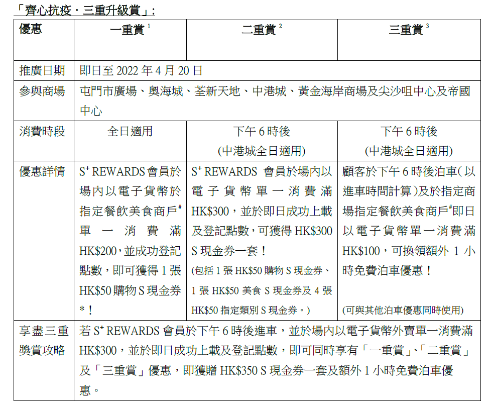 信和集團商場「齊心抗疫.三重升級賞」。