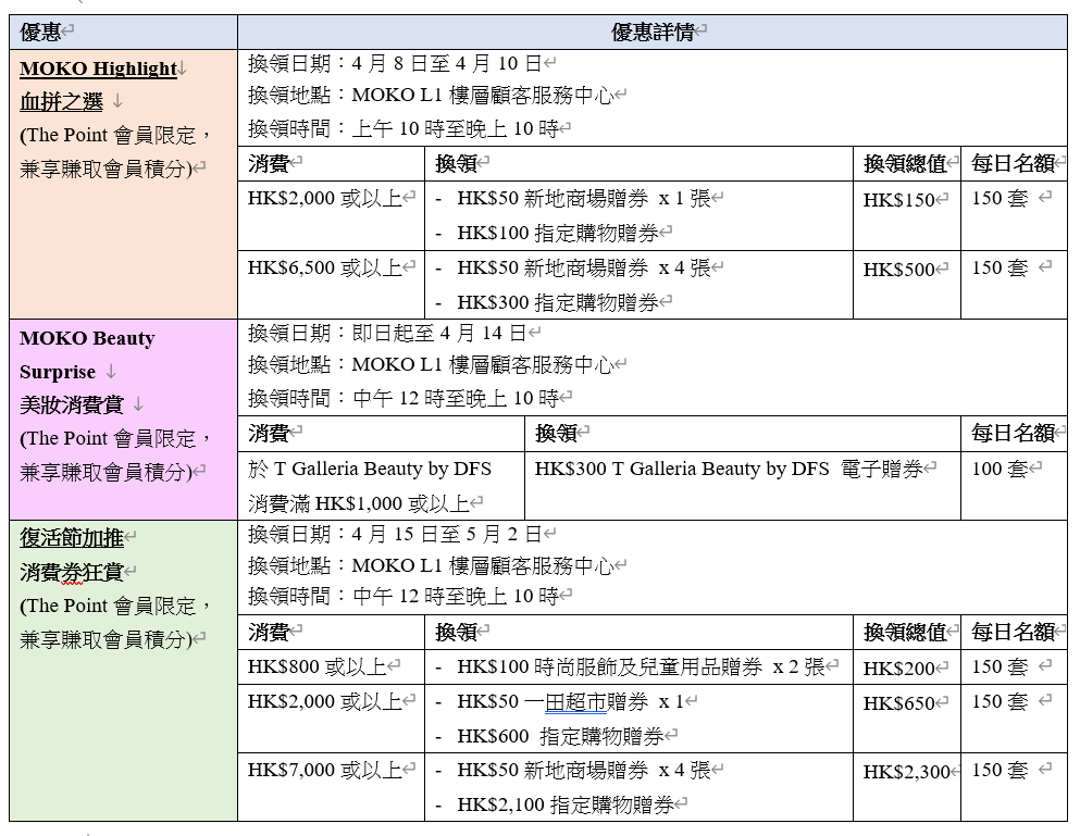 MOKO新世紀廣場 消費狂賞高達33%單日回贈