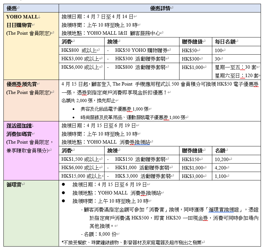 YOHO MALL形點多重消費賞,送總值超過900萬元優惠券。