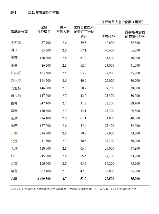 18區家庭入息中位數出爐