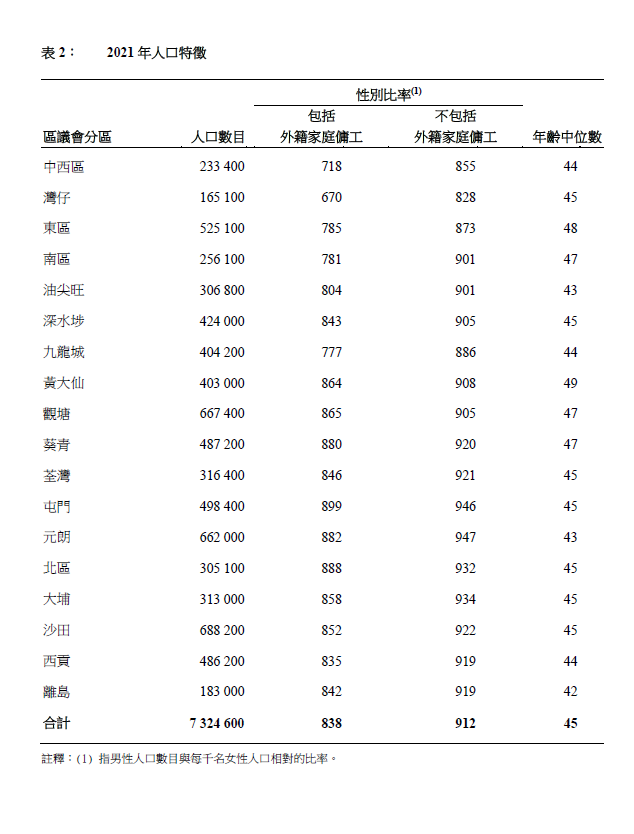 2021年人口特徵。