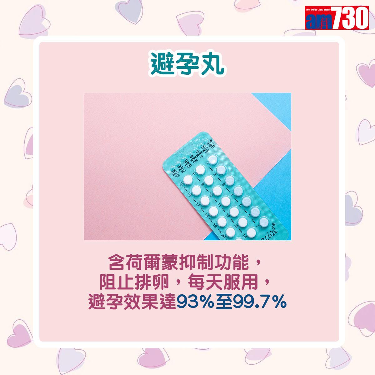 避孕丸:含荷爾蒙抑制功能,阻止排卵,每天服用,避孕效果達93%至99.7%。