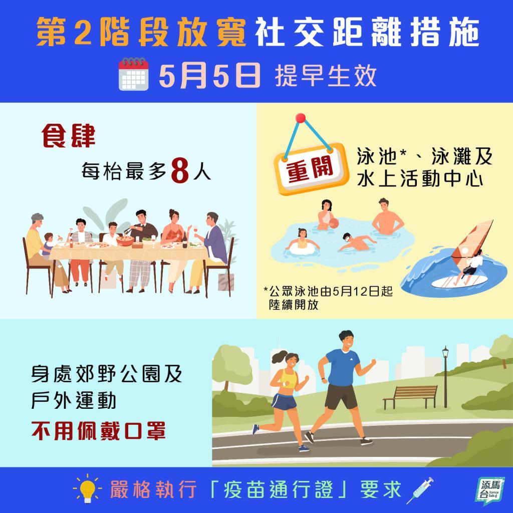 政府今日起提早放寛的社交距離措施。