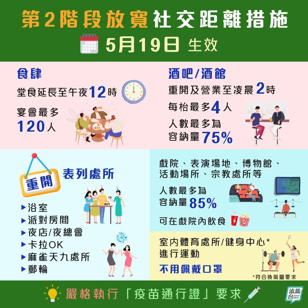 第2階段放寬的社交距離措施。(添馬台fb圖)