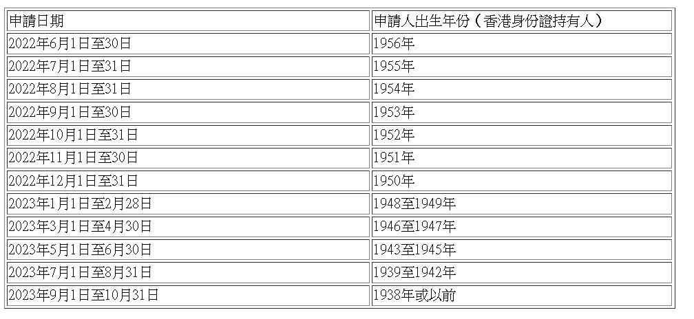 65歲或以上長者可以申請樂悠咭的時間表