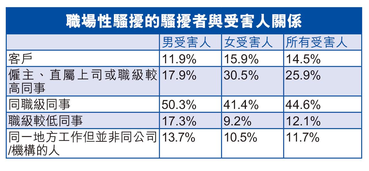 感被冒犯|逾一成人遭網絡或職場性騷擾 18至34歲年輕女性重災區