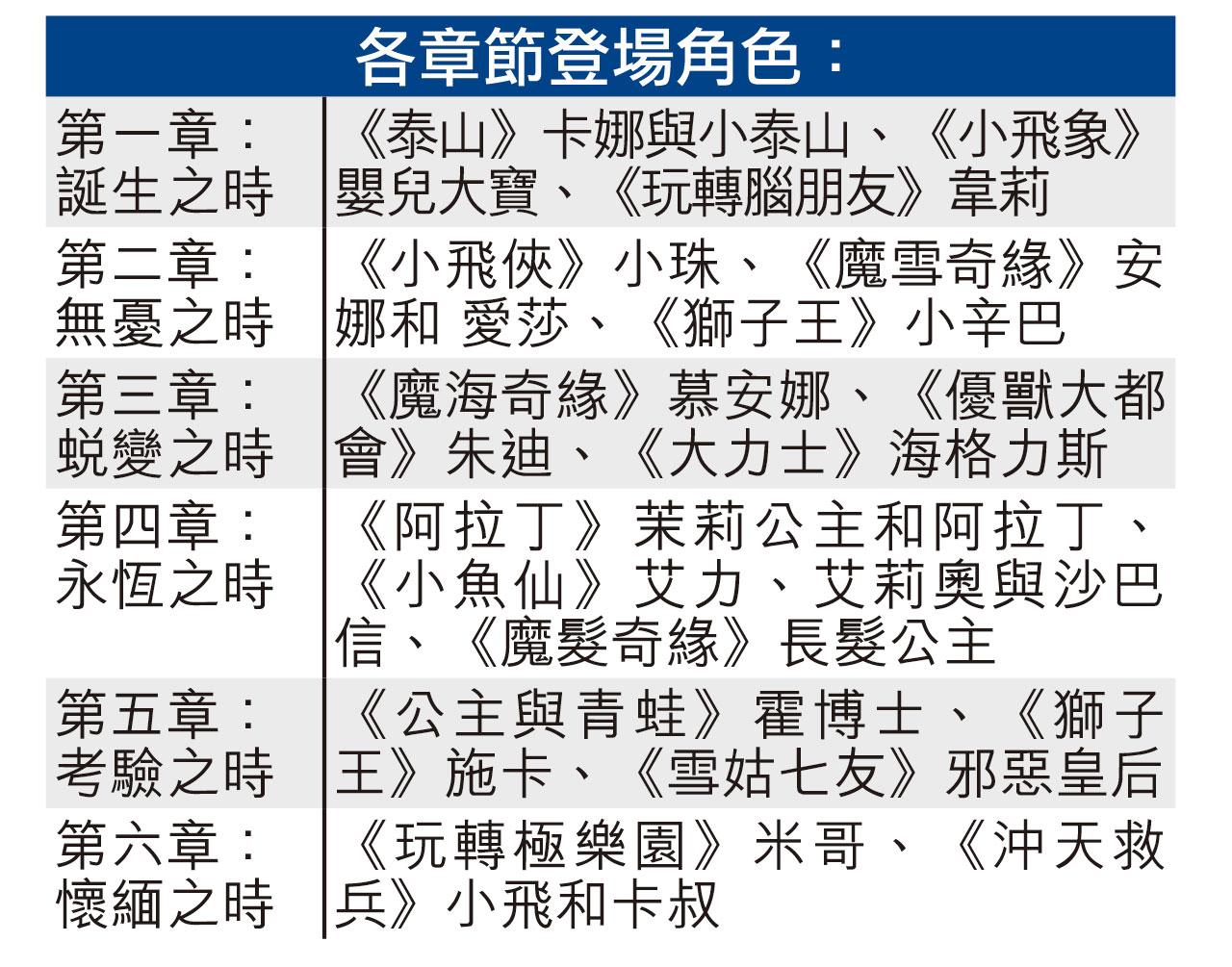 全新節目|20分鐘光影匯演穿梭人生 迪士尼城堡煙花6月中回歸