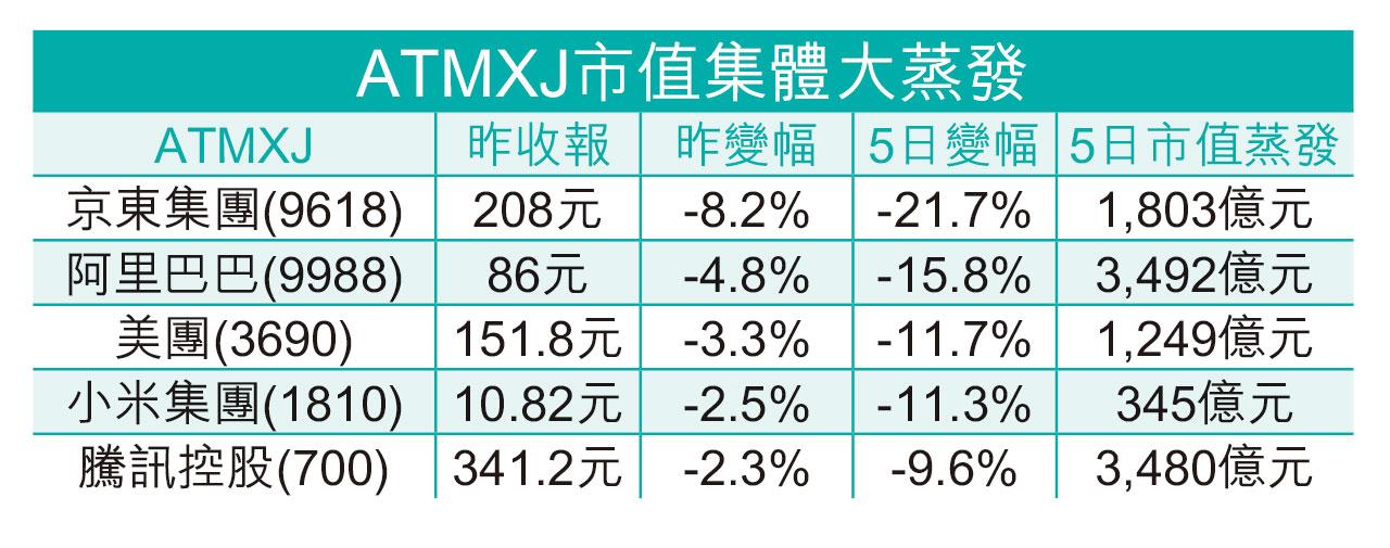京東最傷|科指5日挫13% 北水撈 ATMXJ累失萬億市值