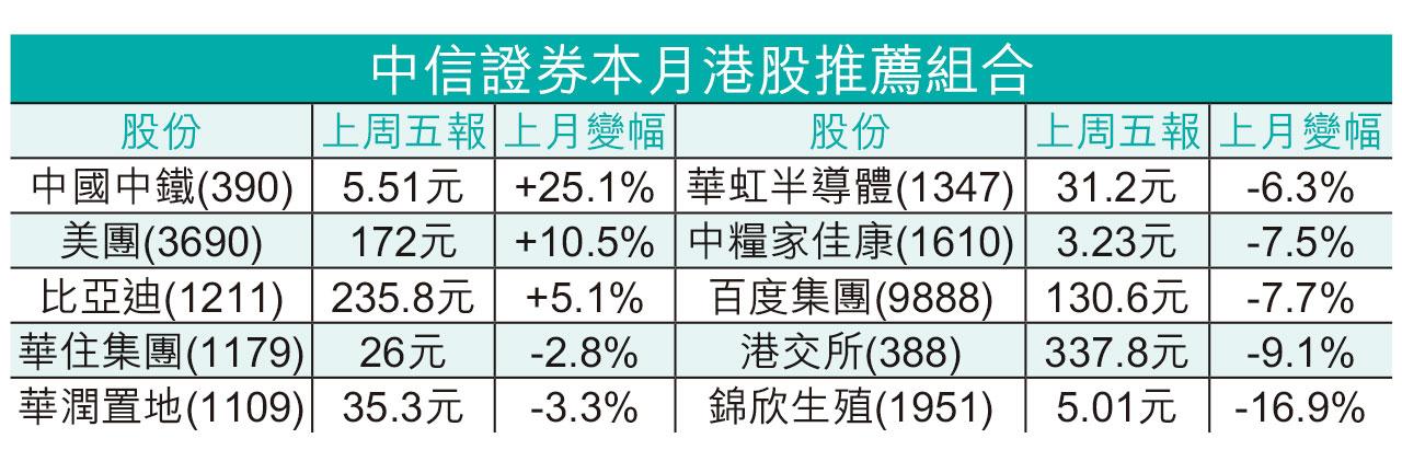 券商預測|料港股今年頹勢逆轉 分析:本月中買貨最佳