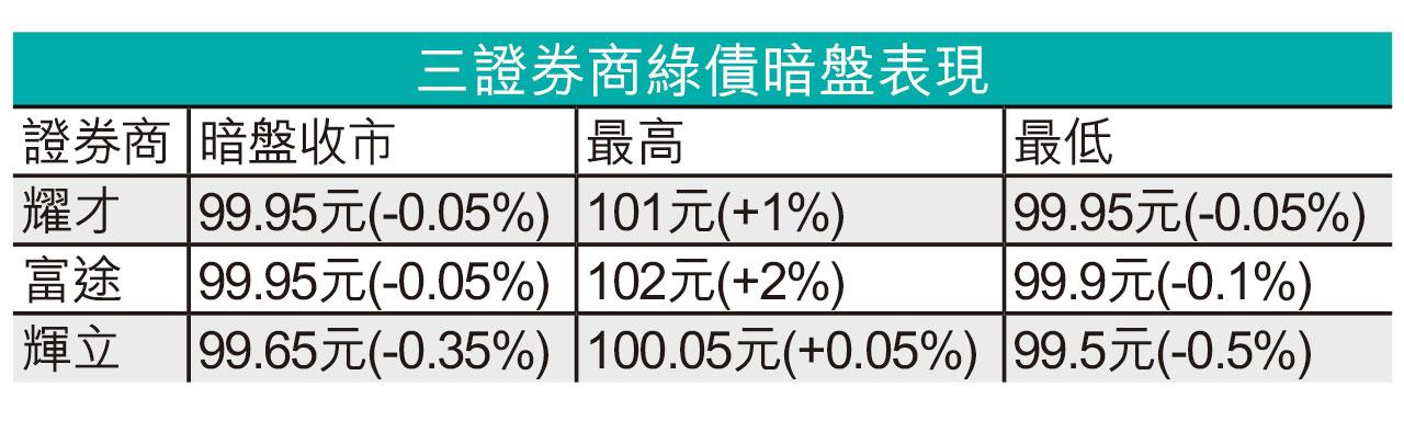 罕有走低|暗盤每五手蝕175元 綠債恐破底 籲長揸