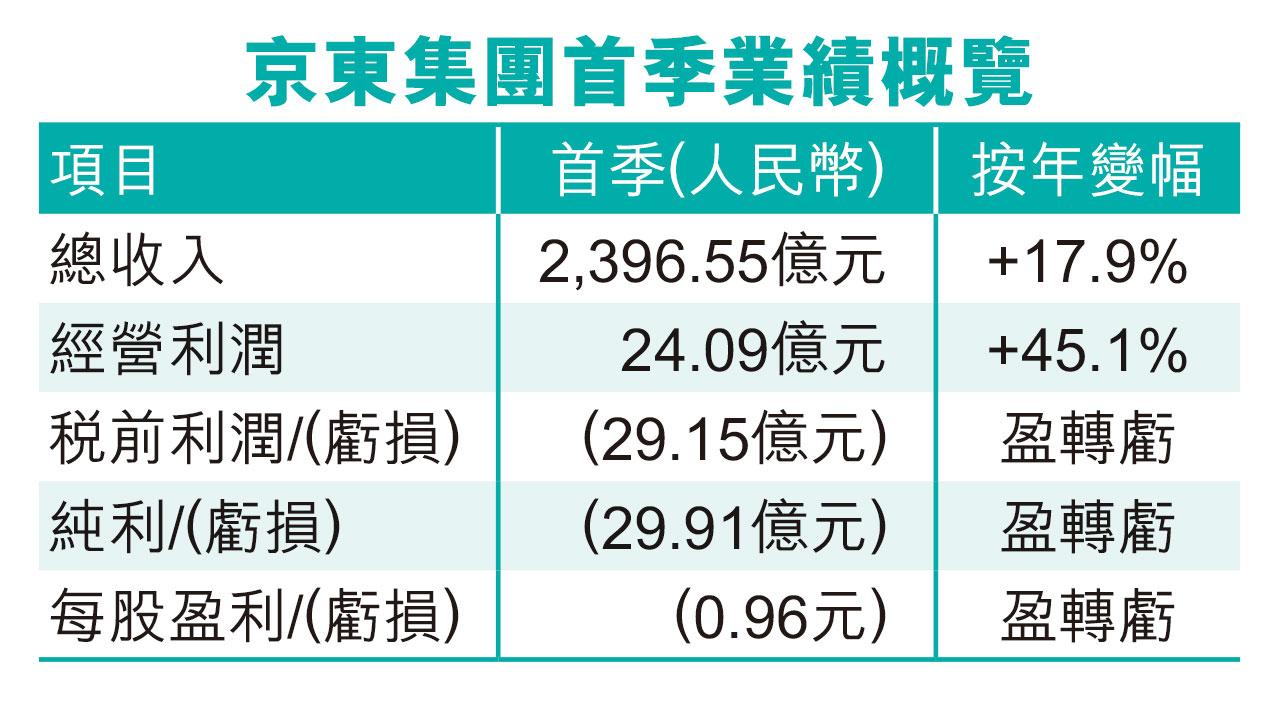 經調整利潤維持40億人幣 京東季績勝預期