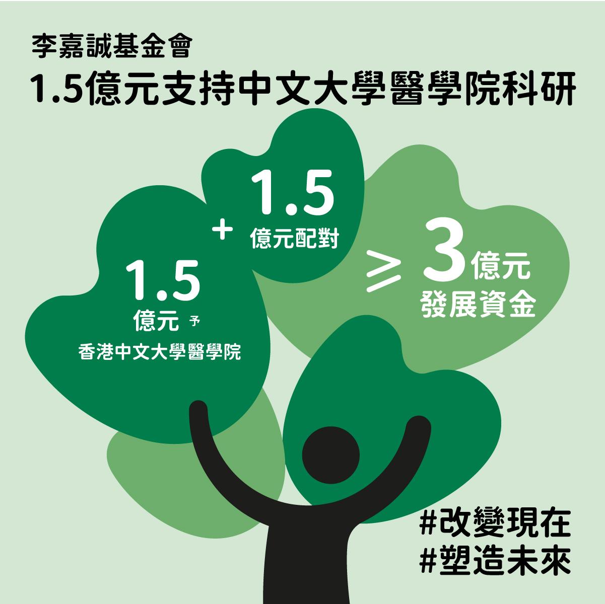 李嘉誠基金會捐1.5億予中大醫學院 另捐500萬推動專科護士持續教育