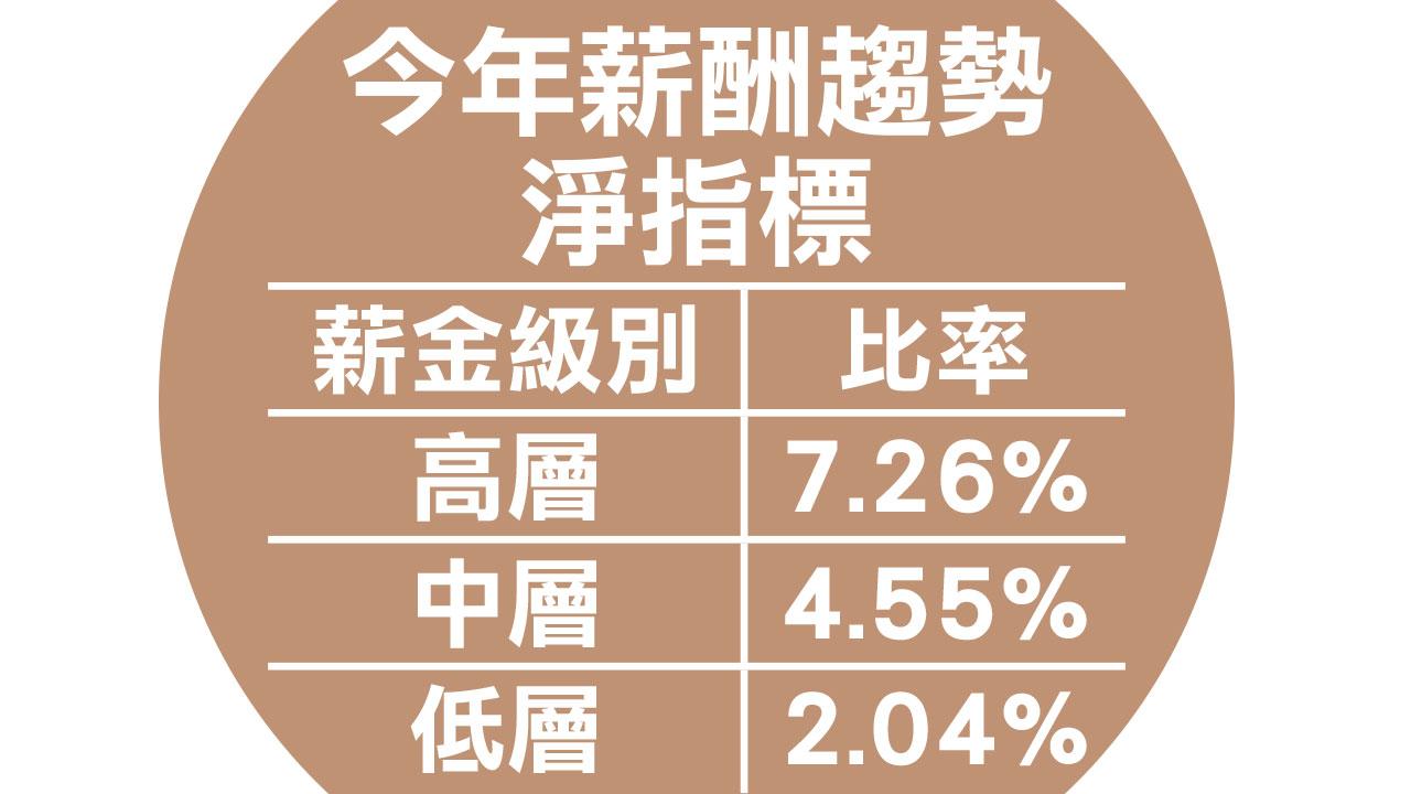 公僕加薪|委員會確認薪酬趨勢結果 認未反映裁員無薪假 下次或考慮