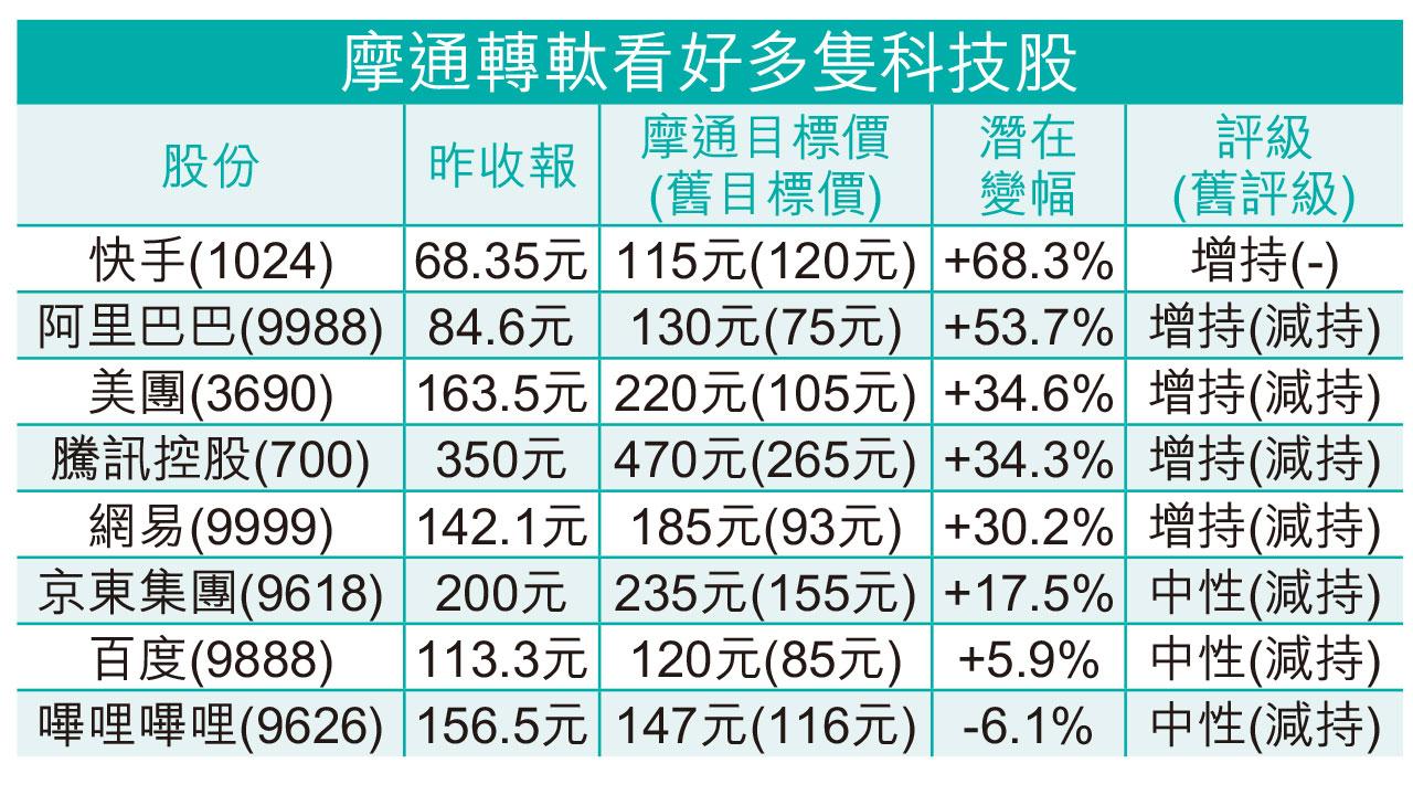 看好美團|大淡友兩個月變好友 摩通轉軚 叫增持科企