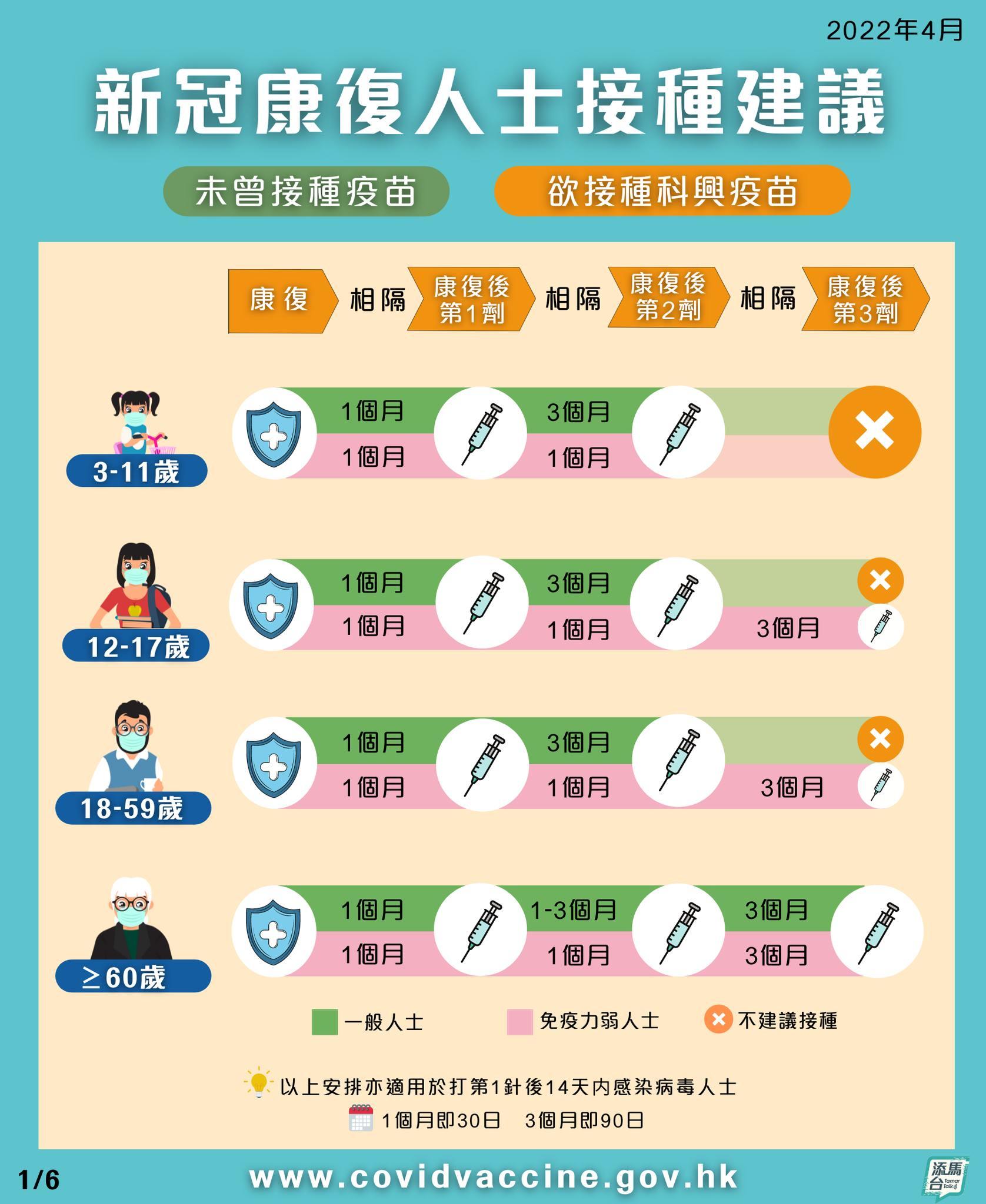 疫苗通行證|第三階段5月31日實施 政府籲市民按要求接種新冠疫苗