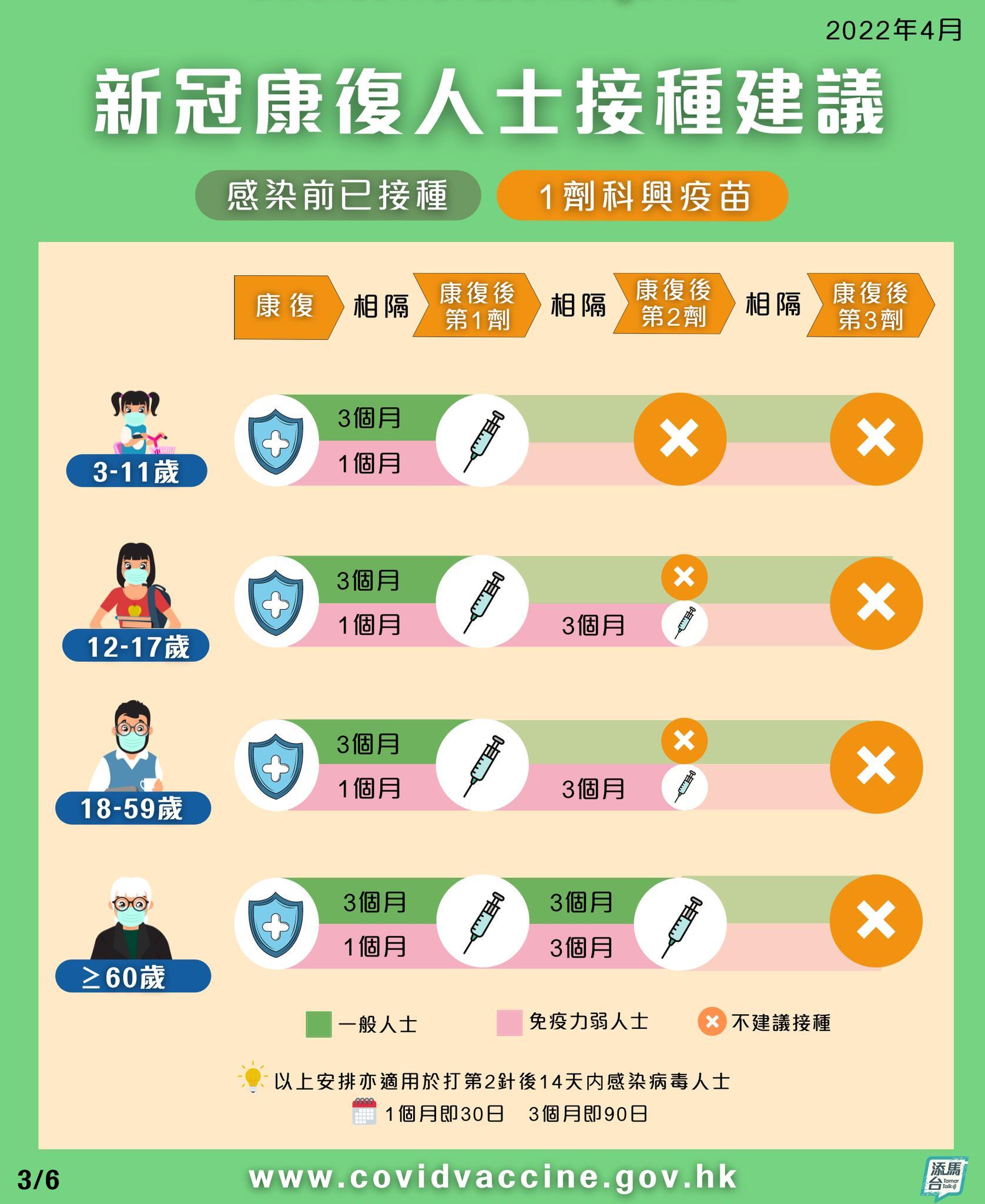 疫苗通行證|第三階段5月31日實施 政府籲市民按要求接種新冠疫苗