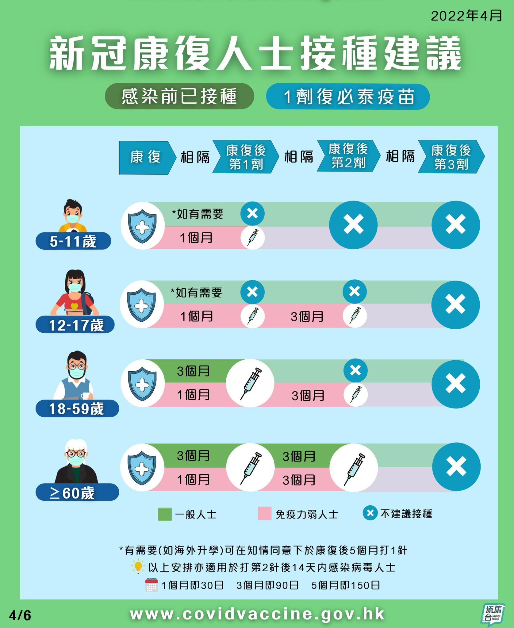 疫苗通行證|第三階段5月31日實施 政府籲市民按要求接種新冠疫苗