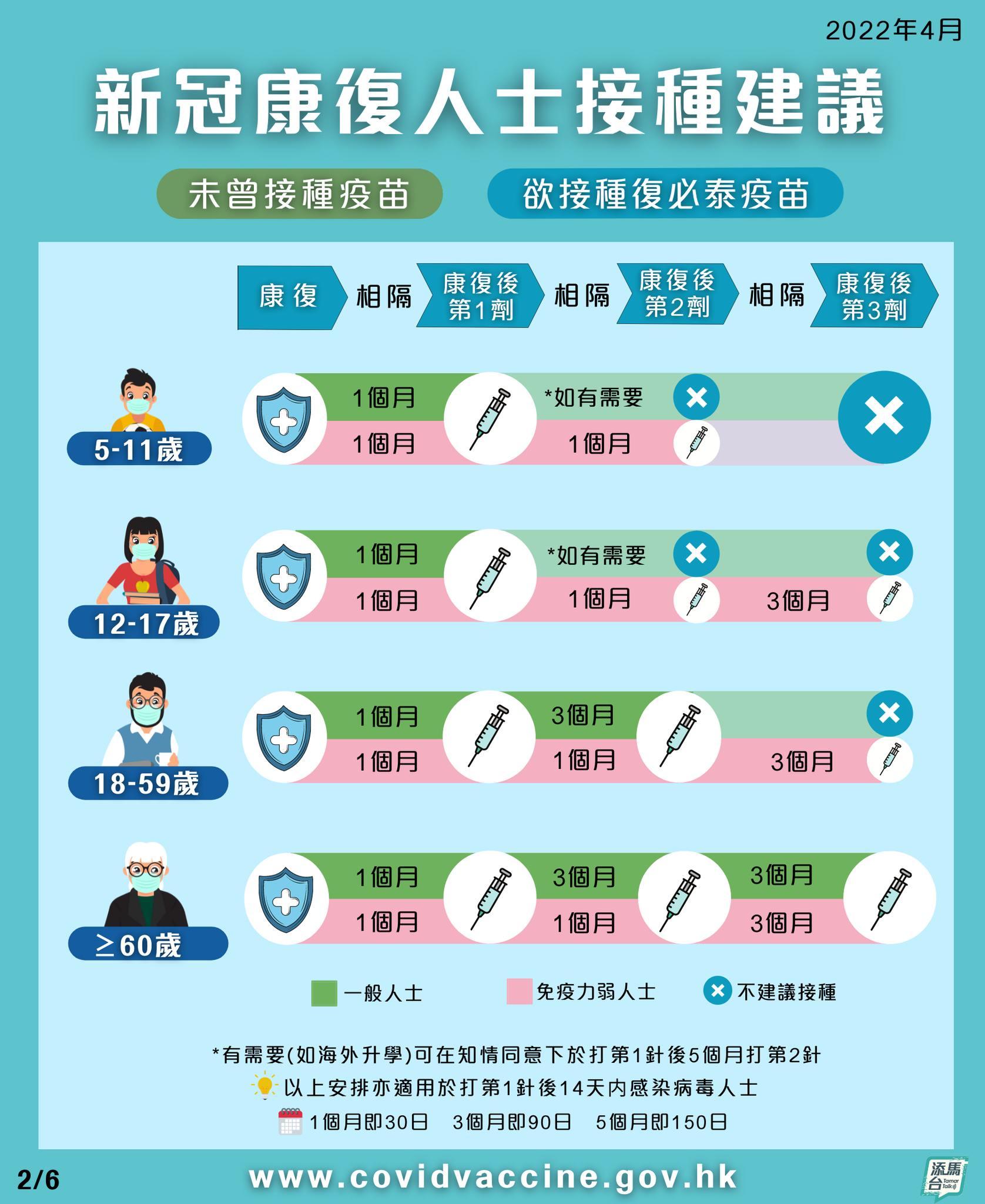疫苗通行證|第三階段5月31日實施 政府籲市民按要求接種新冠疫苗