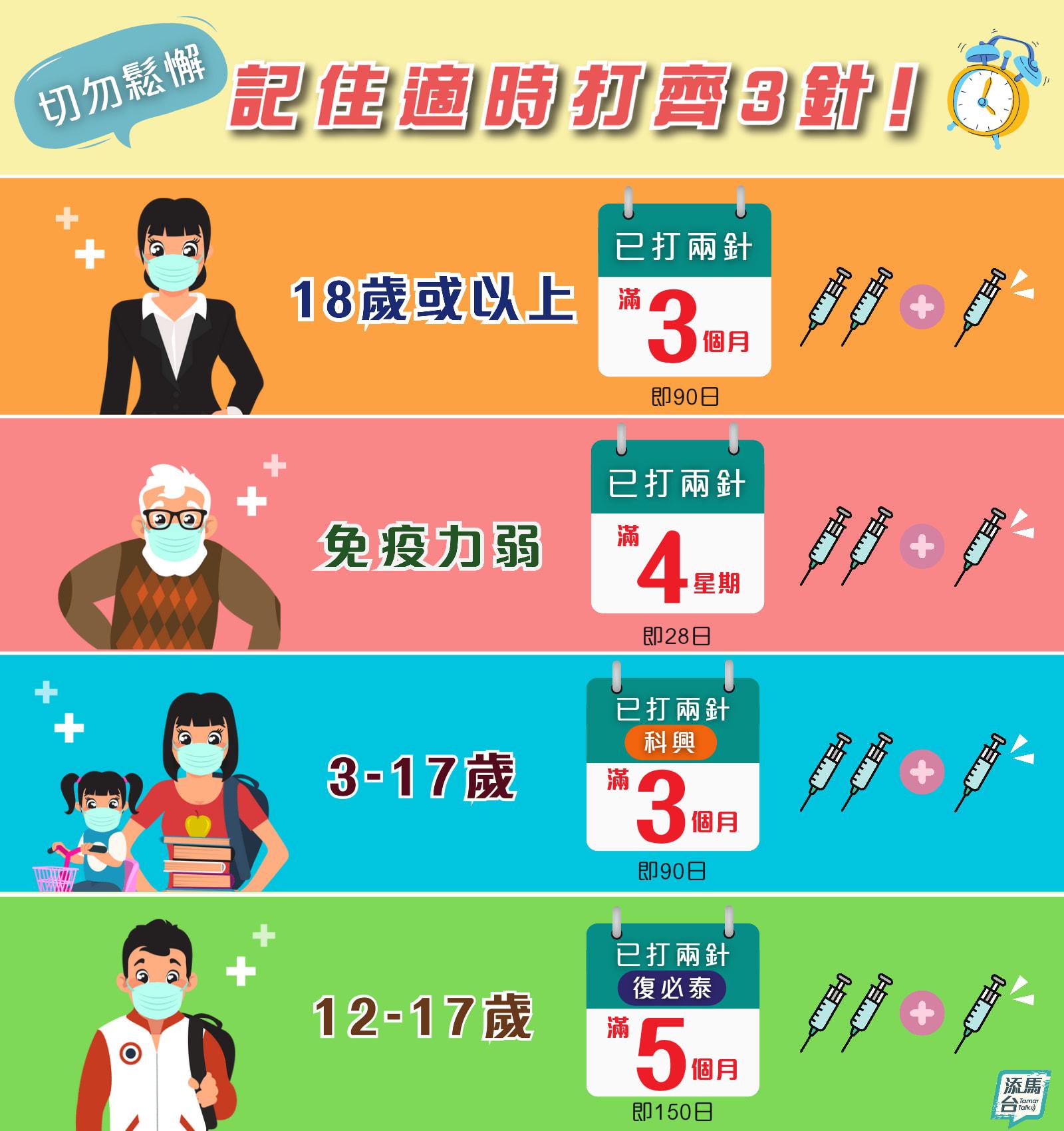 60萬人到期仍未接種第三2針