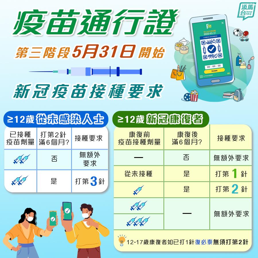 疫苗通行證|第三階段明起實施 一文看清未感染人士及康復人士接種要求