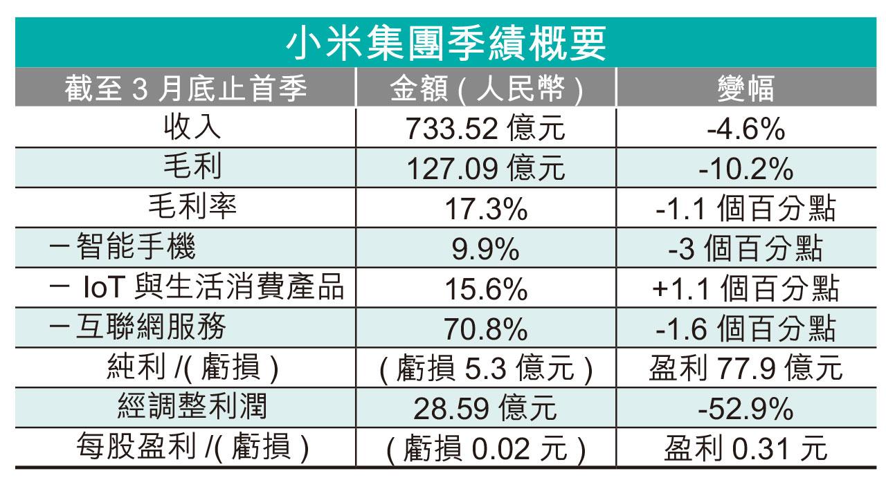 少賺五成|經調整利潤符預期 小米手機毛利率跌穿10%