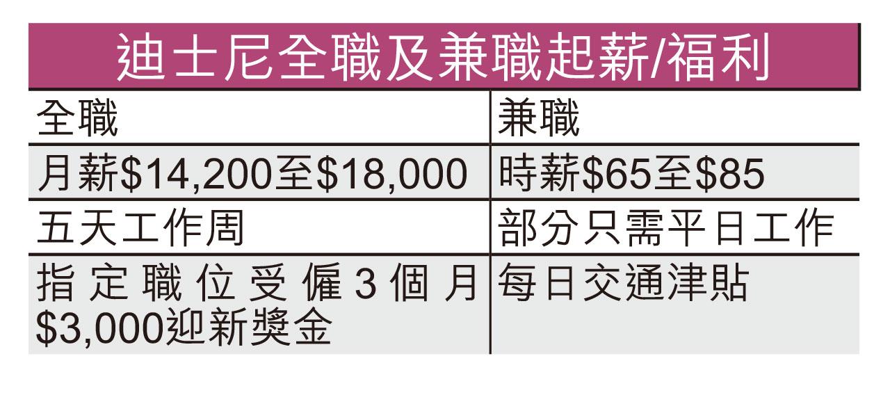 招兵迎復市 迪士尼聘600人 國泰邀回巢