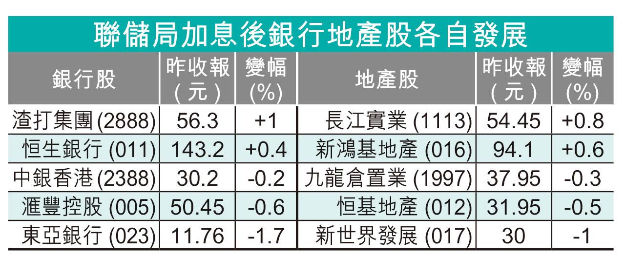 拆息趨升|資金撤港元速度或加快 美息年內料再加1.5厘