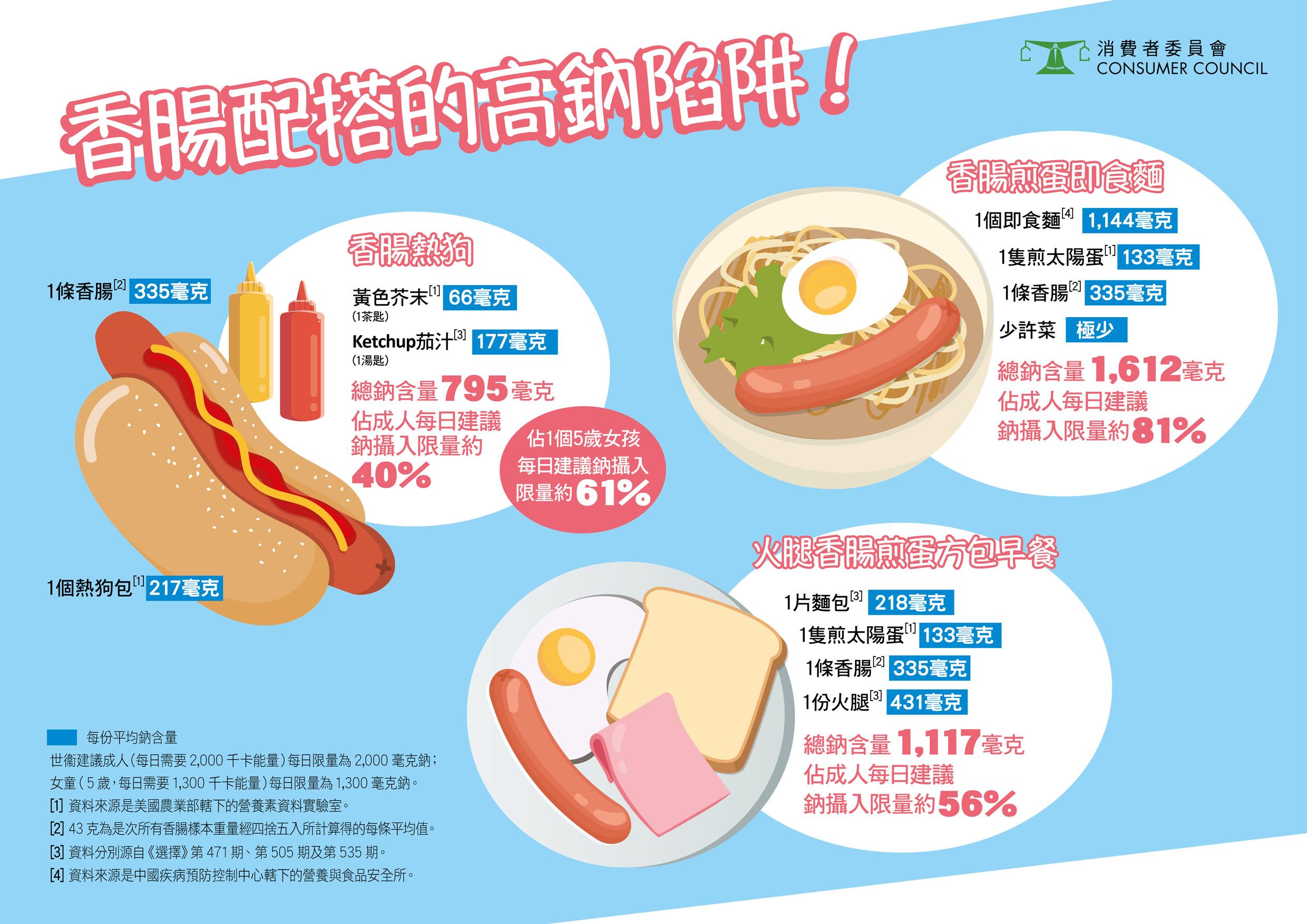 消委會|近九成香腸高鈉半數高脂 3款含禁用獸藥代謝物
