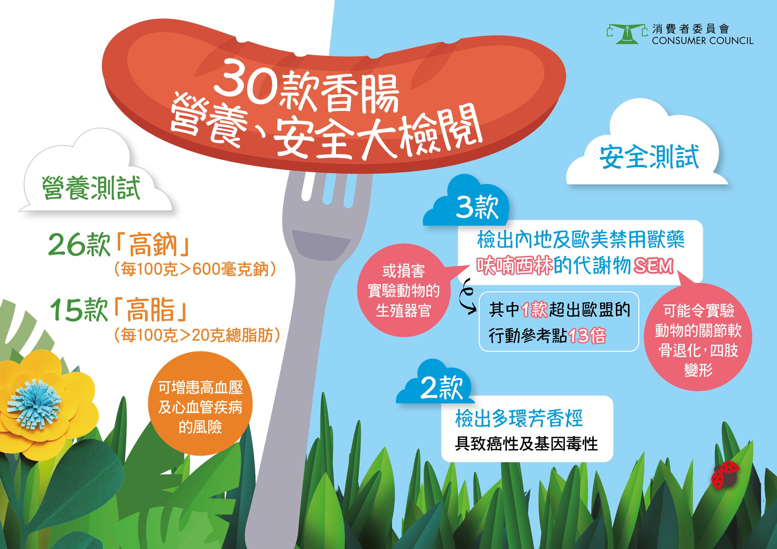 消委會|近九成香腸高鈉半數高脂 3款含禁用獸藥代謝物