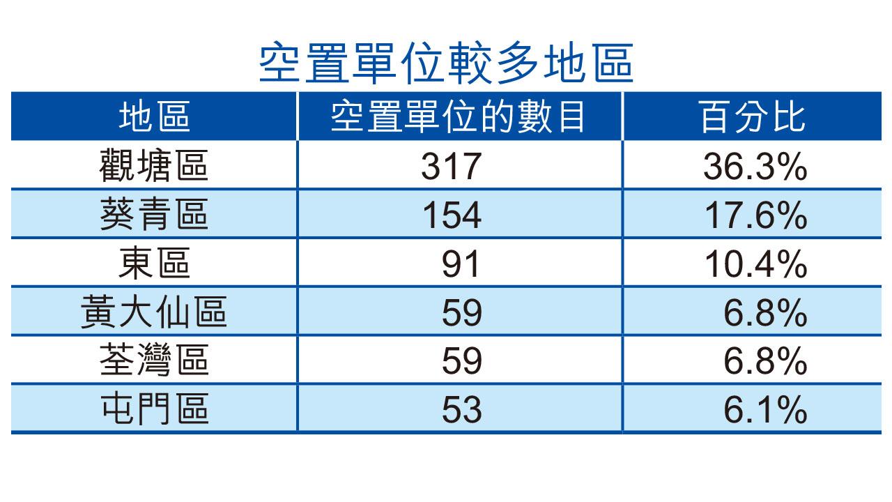 善用資源|老舊公屋874空置單位 近半丟空逾一年 團體促改做中轉房