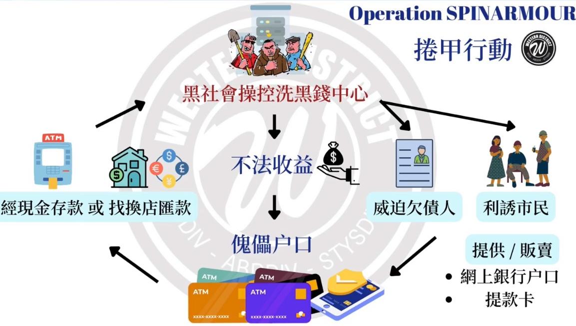 洗黑錢集團犯案手法