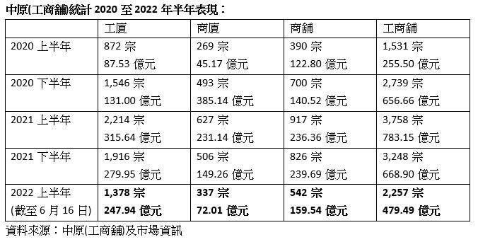 工商舖市況|中原工商舖:上半年買賣跌30% 料下半年氣氛回暖