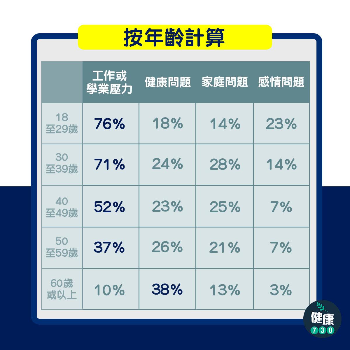 香港市民失眠的原因(am730製圖)