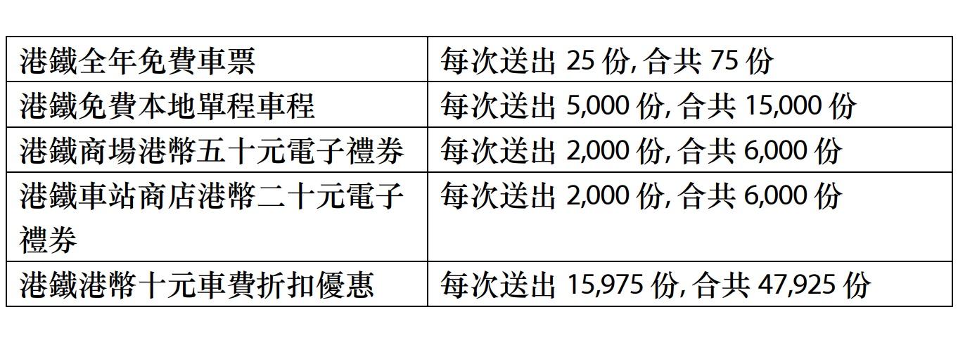 回歸25載|港鐵「一拍有獎」賀回歸 每周送2.5萬份獎品包括25份全年免費車票