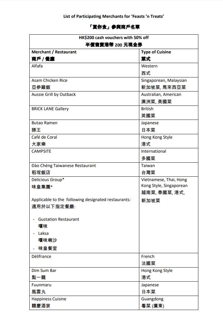賞你食|半價現金券今早10時再售 不足5分鐘已顯示售罄 (附名單)