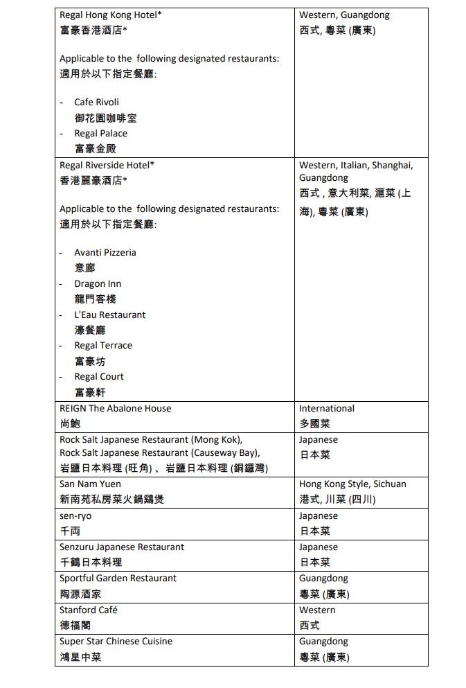 賞你食|半價現金券今早10時再售 不足5分鐘已顯示售罄 (附名單)
