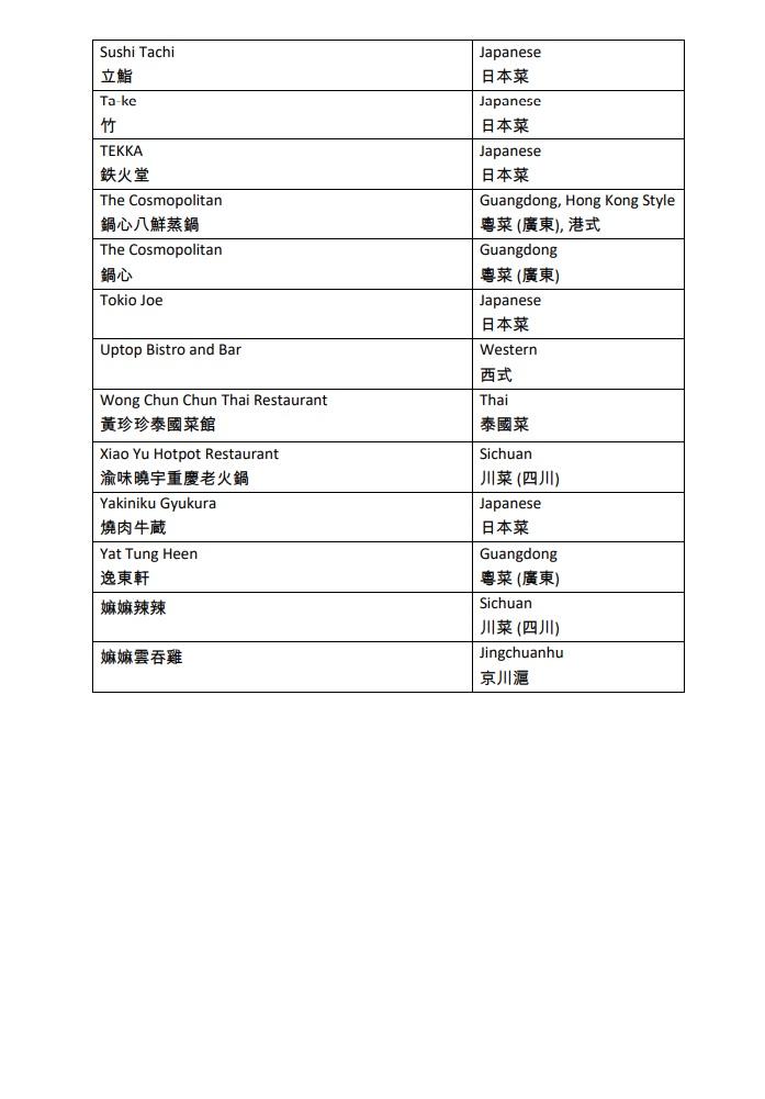 賞你食|半價現金券今早10時再售 不足5分鐘已顯示售罄 (附名單)