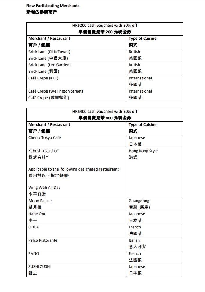 賞你食|半價現金券今早10時再售 不足5分鐘已顯示售罄 (附名單)