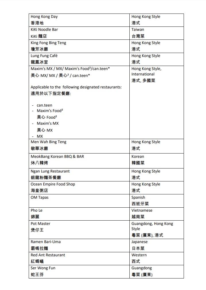 賞你食|半價現金券今早10時再售 不足5分鐘已顯示售罄 (附名單)