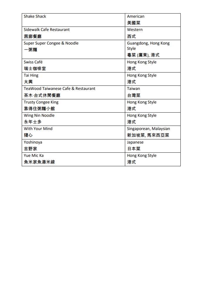 賞你食|半價現金券今早10時再售 不足5分鐘已顯示售罄 (附名單)