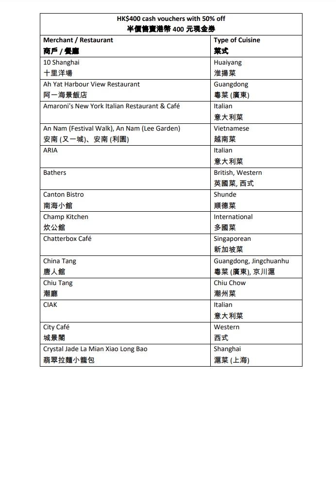 賞你食|半價現金券今早10時再售 不足5分鐘已顯示售罄 (附名單)