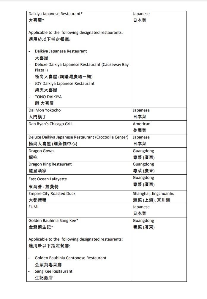賞你食|半價現金券今早10時再售 不足5分鐘已顯示售罄 (附名單)