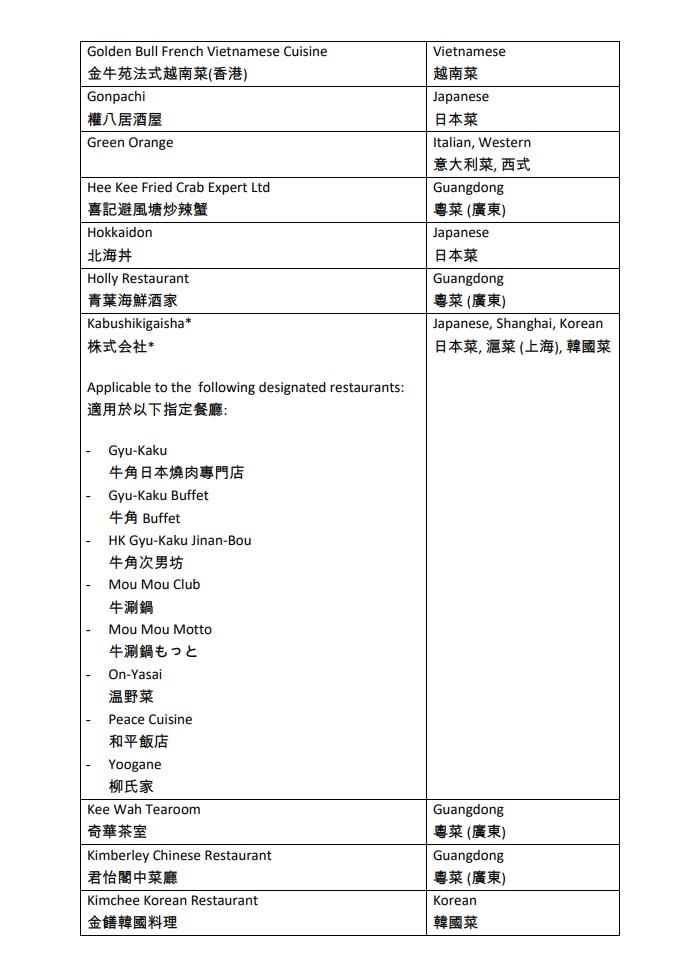 賞你食|半價現金券今早10時再售 不足5分鐘已顯示售罄 (附名單)